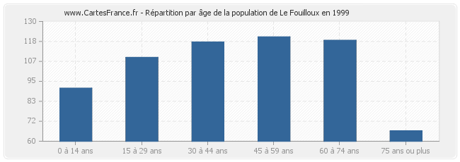 Répartition par âge de la population de Le Fouilloux en 1999